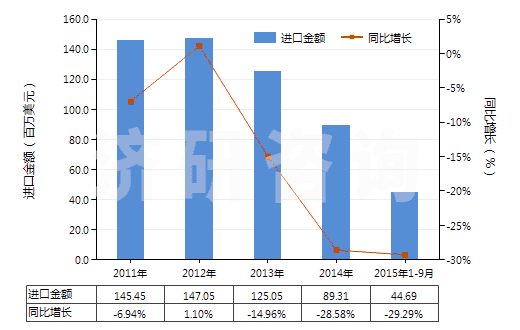 2011-2015年9月中國鄰苯二甲酸酐(苯酐)(HS29173500)進口總額及增速統(tǒng)計